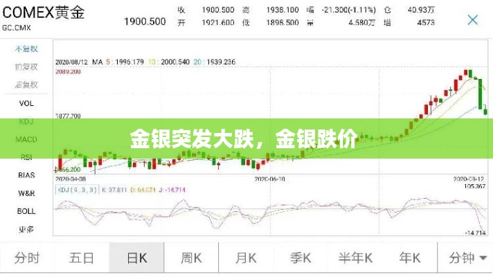 金银突发大跌,金银跌价