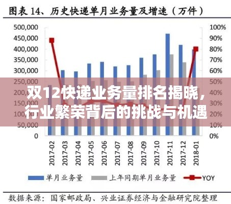 双12快递业务量排名揭晓,行业繁荣背后的挑战与机遇